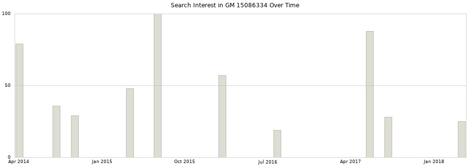 Search interest in GM 15086334 part aggregated by months over time.