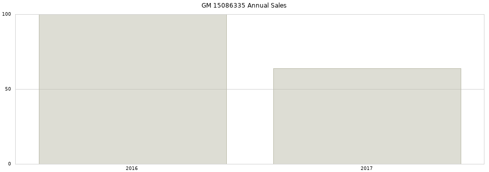 GM 15086335 part annual sales from 2014 to 2020.