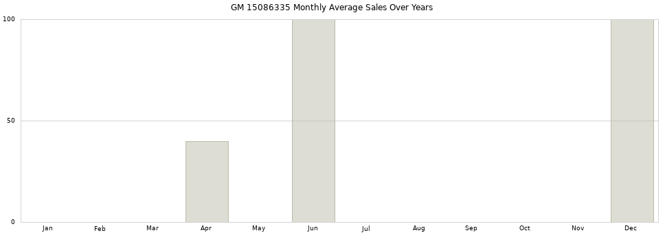 GM 15086335 monthly average sales over years from 2014 to 2020.