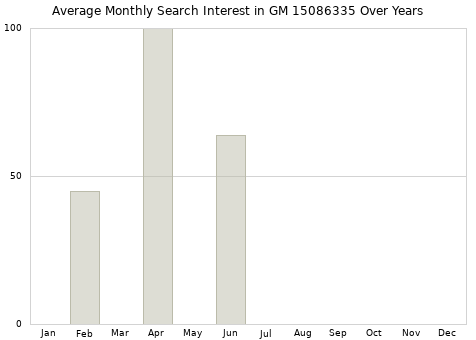 Monthly average search interest in GM 15086335 part over years from 2013 to 2020.