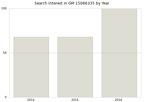 Annual search interest in GM 15086335 part.