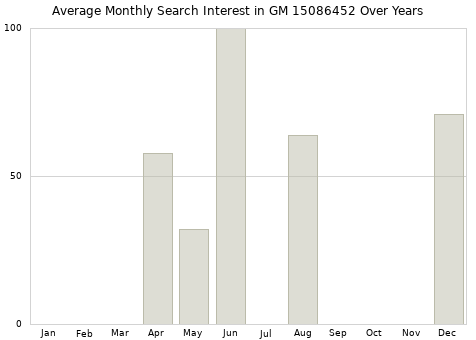 Monthly average search interest in GM 15086452 part over years from 2013 to 2020.