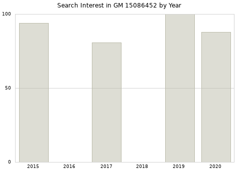 Annual search interest in GM 15086452 part.
