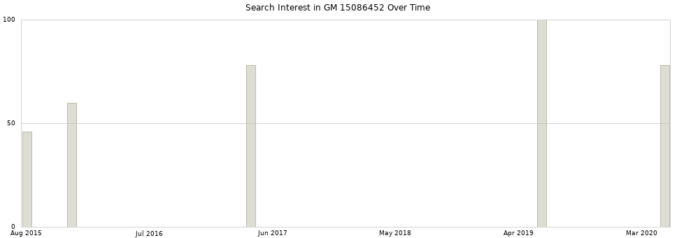 Search interest in GM 15086452 part aggregated by months over time.