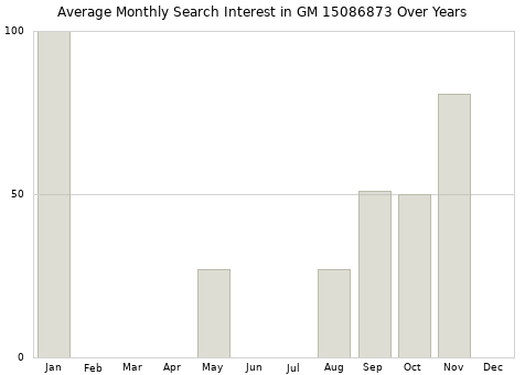 Monthly average search interest in GM 15086873 part over years from 2013 to 2020.