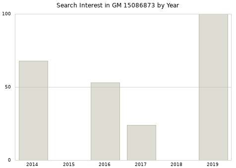 Annual search interest in GM 15086873 part.