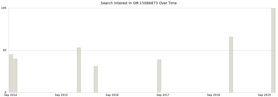 Search interest in GM 15086873 part aggregated by months over time.