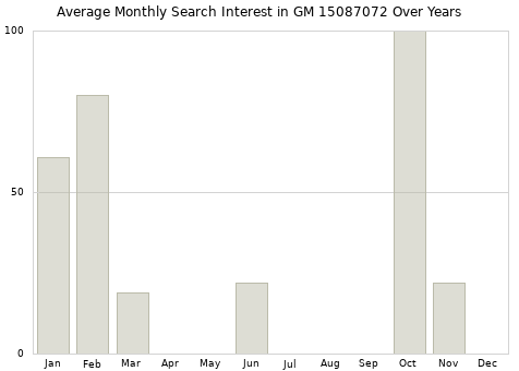 Monthly average search interest in GM 15087072 part over years from 2013 to 2020.