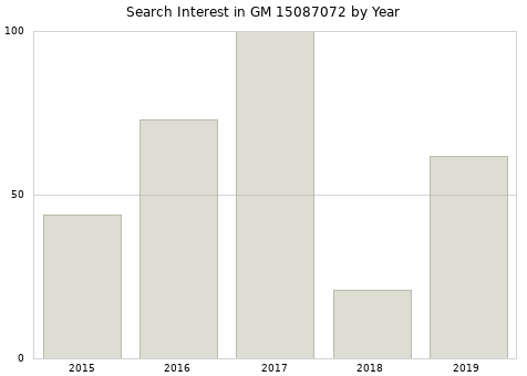 Annual search interest in GM 15087072 part.
