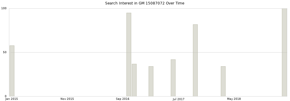 Search interest in GM 15087072 part aggregated by months over time.