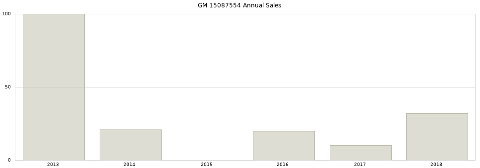 GM 15087554 part annual sales from 2014 to 2020.
