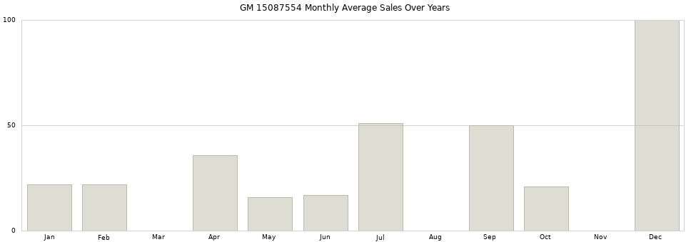 GM 15087554 monthly average sales over years from 2014 to 2020.