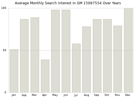 Monthly average search interest in GM 15087554 part over years from 2013 to 2020.