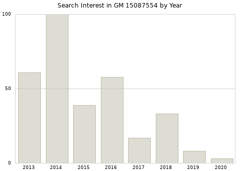 Annual search interest in GM 15087554 part.