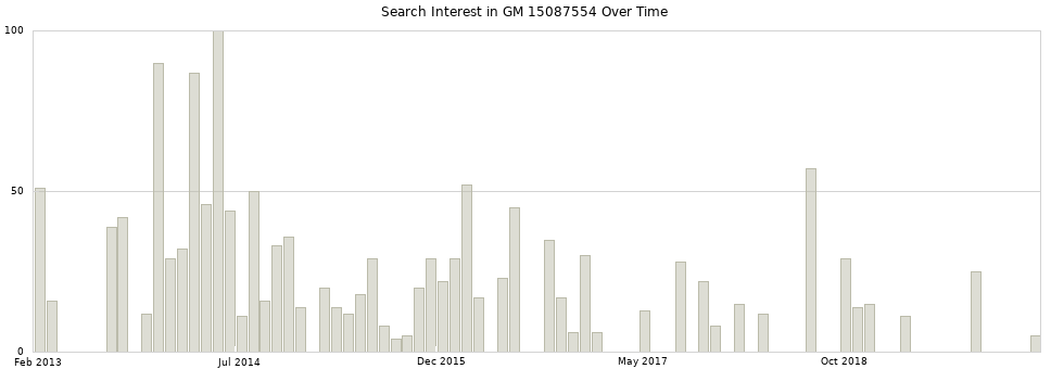 Search interest in GM 15087554 part aggregated by months over time.