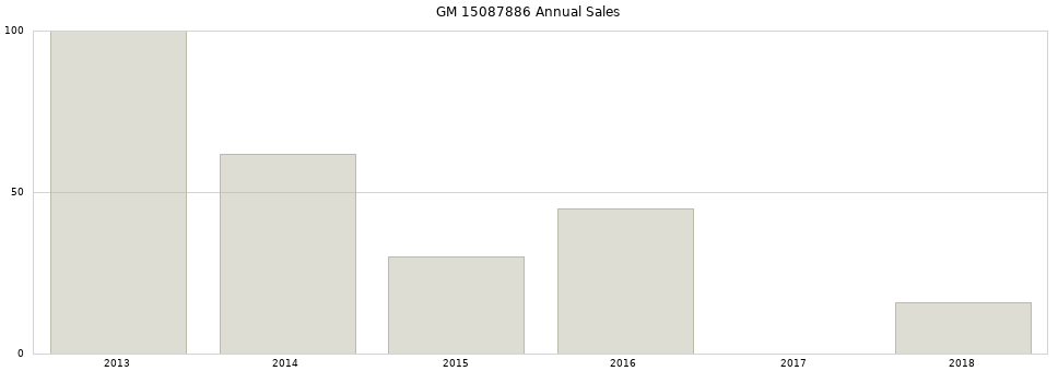 GM 15087886 part annual sales from 2014 to 2020.