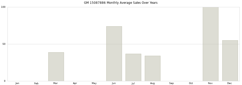 GM 15087886 monthly average sales over years from 2014 to 2020.