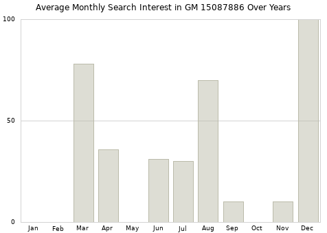 Monthly average search interest in GM 15087886 part over years from 2013 to 2020.