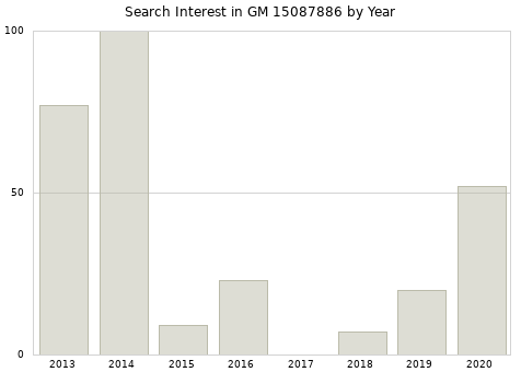 Annual search interest in GM 15087886 part.
