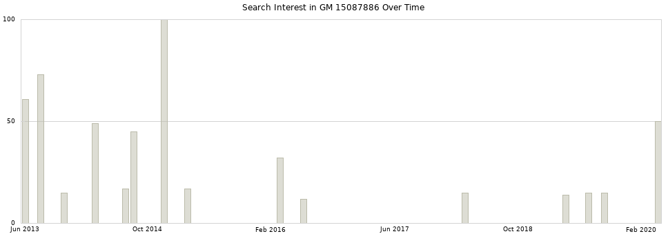 Search interest in GM 15087886 part aggregated by months over time.