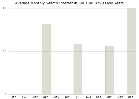 Monthly average search interest in GM 15088290 part over years from 2013 to 2020.