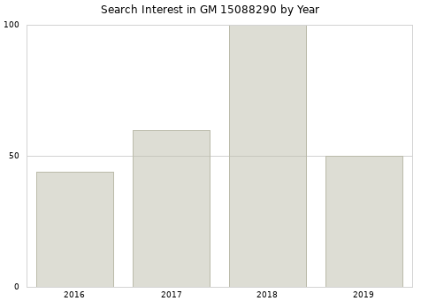 Annual search interest in GM 15088290 part.