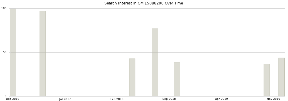 Search interest in GM 15088290 part aggregated by months over time.