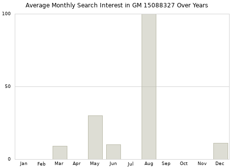 Monthly average search interest in GM 15088327 part over years from 2013 to 2020.