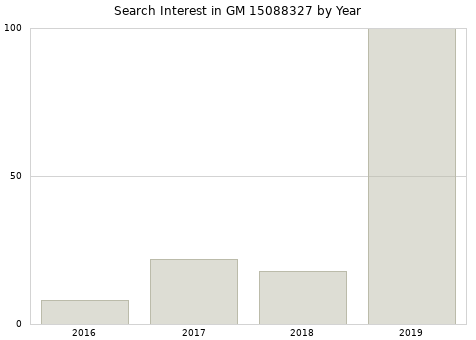 Annual search interest in GM 15088327 part.