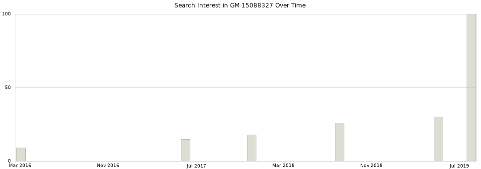 Search interest in GM 15088327 part aggregated by months over time.