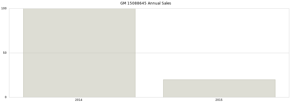 GM 15088645 part annual sales from 2014 to 2020.