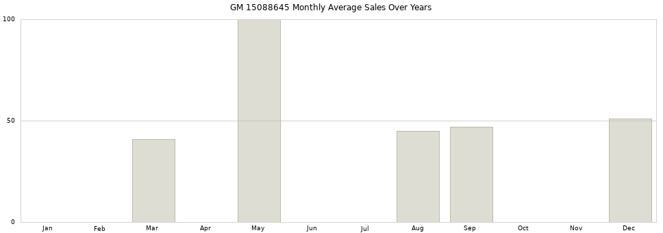 GM 15088645 monthly average sales over years from 2014 to 2020.
