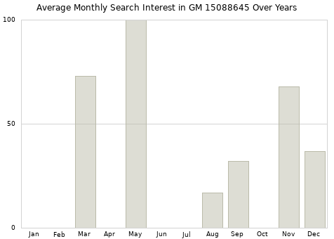 Monthly average search interest in GM 15088645 part over years from 2013 to 2020.