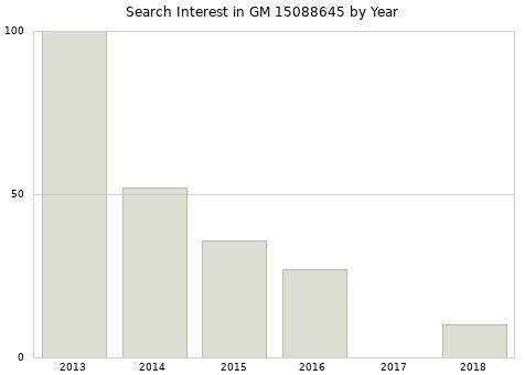 Annual search interest in GM 15088645 part.