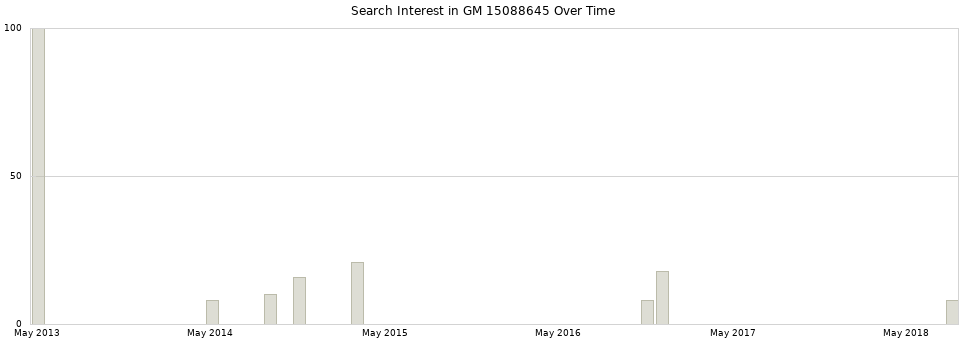 Search interest in GM 15088645 part aggregated by months over time.