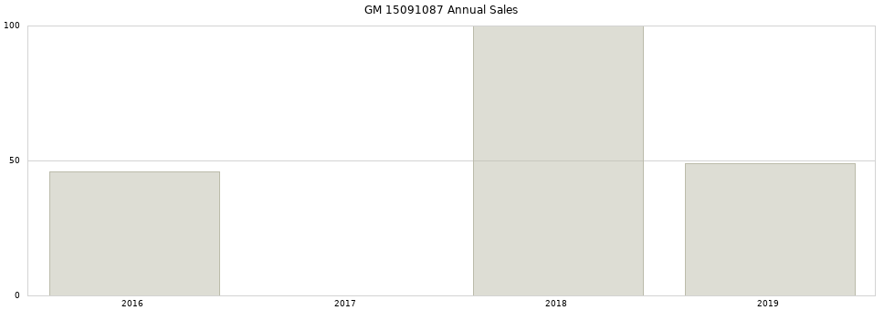 GM 15091087 part annual sales from 2014 to 2020.