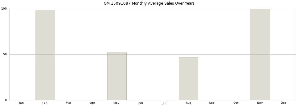 GM 15091087 monthly average sales over years from 2014 to 2020.