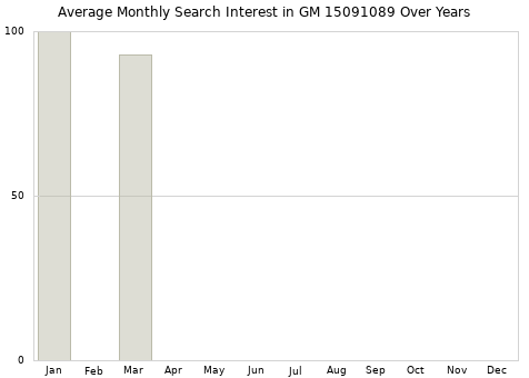 Monthly average search interest in GM 15091089 part over years from 2013 to 2020.
