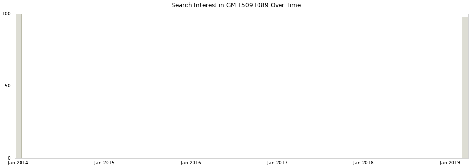 Search interest in GM 15091089 part aggregated by months over time.