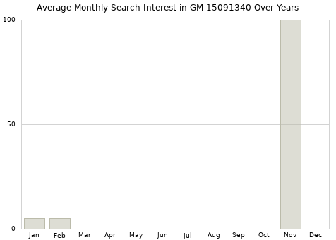 Monthly average search interest in GM 15091340 part over years from 2013 to 2020.