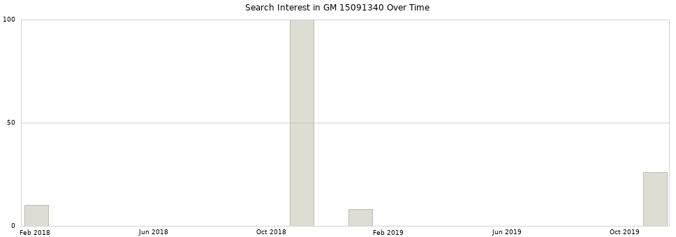 Search interest in GM 15091340 part aggregated by months over time.