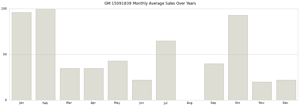 GM 15091839 monthly average sales over years from 2014 to 2020.
