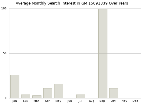 Monthly average search interest in GM 15091839 part over years from 2013 to 2020.