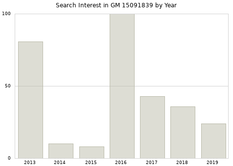 Annual search interest in GM 15091839 part.
