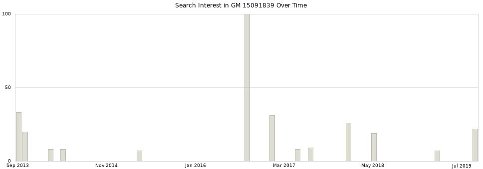 Search interest in GM 15091839 part aggregated by months over time.