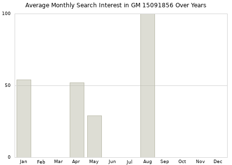 Monthly average search interest in GM 15091856 part over years from 2013 to 2020.