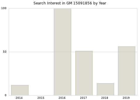 Annual search interest in GM 15091856 part.