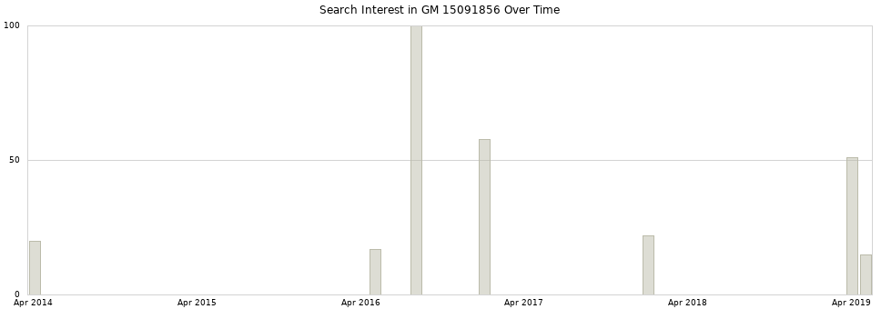 Search interest in GM 15091856 part aggregated by months over time.