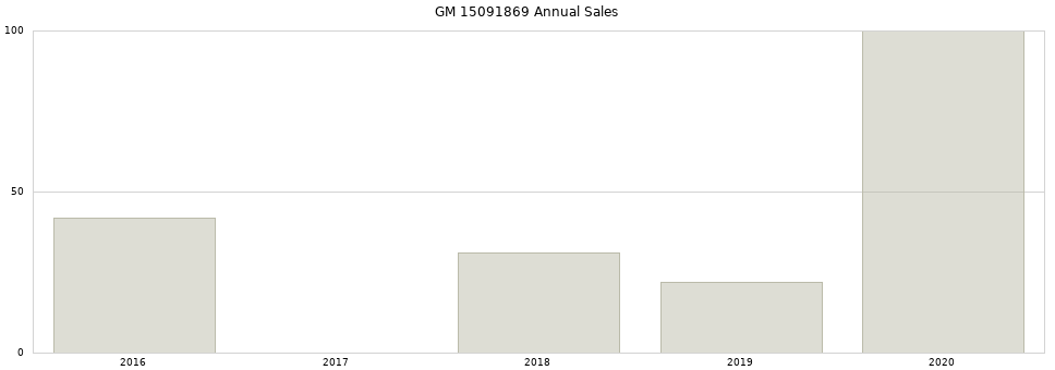 GM 15091869 part annual sales from 2014 to 2020.
