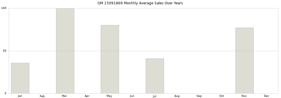 GM 15091869 monthly average sales over years from 2014 to 2020.